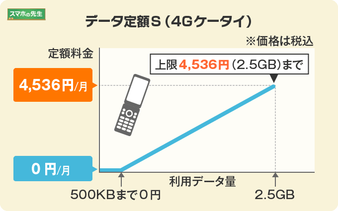 データ定額S（4Gケータイ）