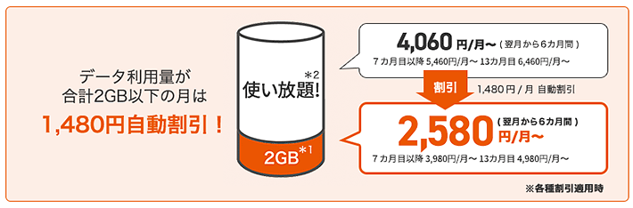 データ利用量が合計2GB以下の月は1480円自動割引