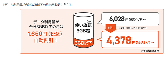 データ利用量が合計3GB以下の月は1,650円自動的に割引
