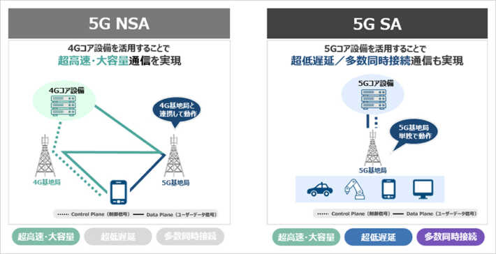 「5G NSA」と「5G SA」