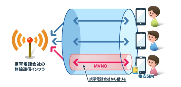 MVNOの仕組み