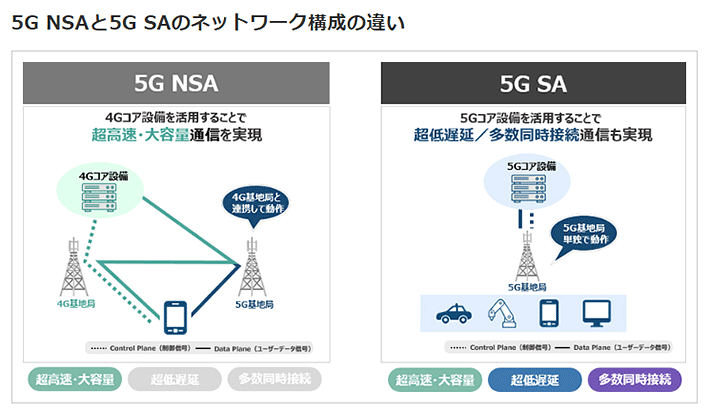 5G NSAと5G SAのネットワーク構成の違い